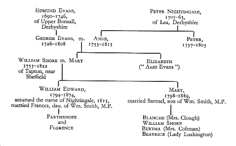 A genealogical table